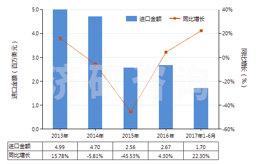 2013-2017年6月中國其他氧化鎂(HS25199099)進口總額及增速統(tǒng)計 2013-2017年6月中國其他氧化鎂(HS25199099)進口總額及增速統(tǒng)計